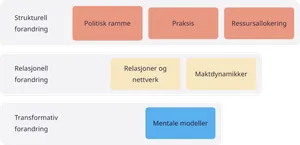 Rigge institusjonene for samarbeid